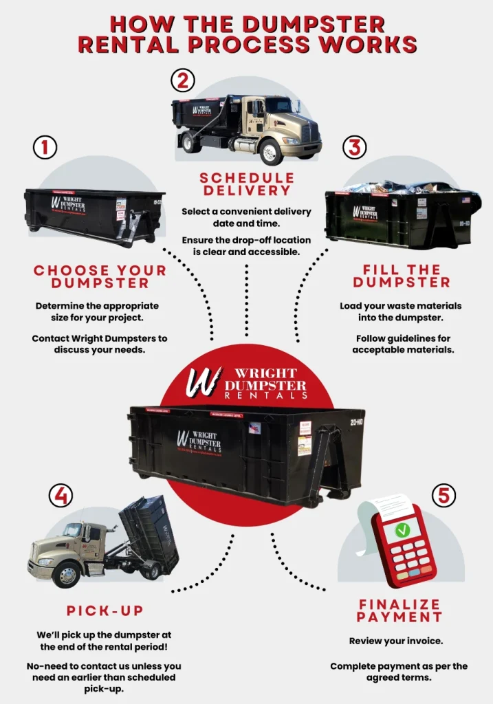 wright dumpster rental infographic