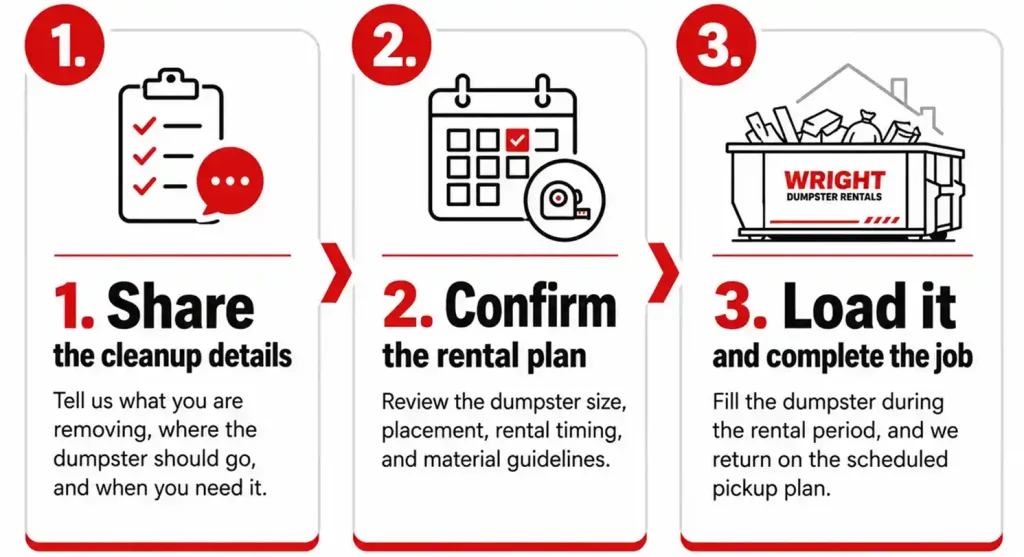step-by-step rental process